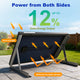 Solar panel with text highlighting extra energy output from both direct and reflected sunlight.